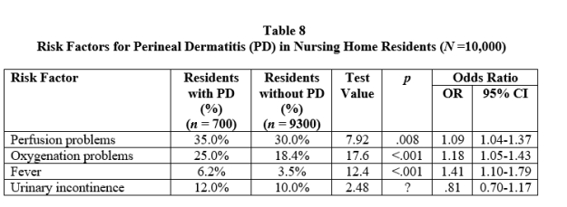 <strong>Questions pertain to the following table (Table 8), which presents fictitious results regarding selected risk factors for perineal dermatitis among elderly residents of a nursing home.   -Refer to Table 8. The p value for the risk factor urinary incontinence is missing from the table. Which of the following is the most likely p value?</strong> A) <.001 B) .02 C) .04 D) .11 <div style=padding-top: 35px> 