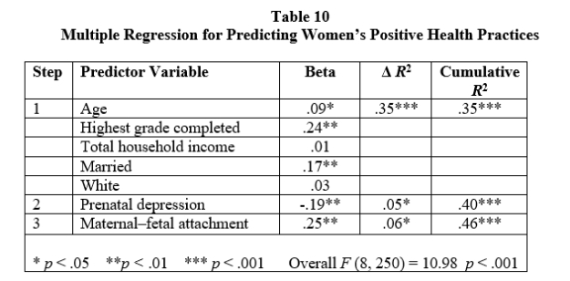 <strong>Questions pertain to the following table (Table 10), which presents results for a fictitious multiple regression analysis predicting women's positive health practices in pregnancy on the basis of seven independent variables.   -Refer to Table 10. What type of regression analysis is being reported in this table?</strong> A) Simultaneous regression B) Hierarchical regression C) Stepwise regression D) It cannot be determined. <div style=padding-top: 35px> 