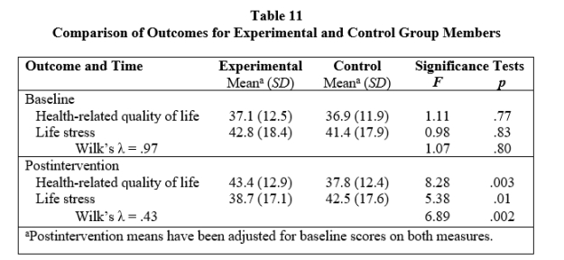 <strong>Questions pertain to the following table (Table 11), which presents results for a fictitious analysis of outcomes from a randomized controlled trial.   -Refer to Table 11. What type of analysis is being reported in this table?</strong> A) MANOVA B) MANCOVA C) MANOVA and ANCOVA D) MANOVA and MANCOVA <div style=padding-top: 35px> 