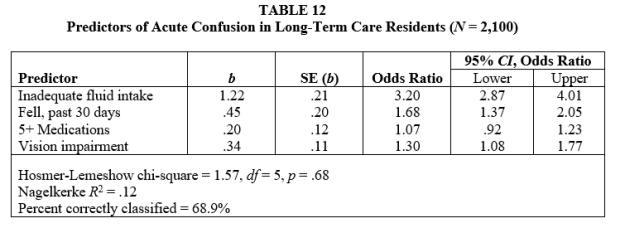 <strong>Questions pertain to the following table (Table 12), which presents results for a fictitious logistic regression analysis predicting acute confusion in long-term care residents. -Could predicted probabilities for each case be computed based on information in Table 12?</strong> A) Yes, all necessary information is provided. B) No, because the Wald statistic is not provided. C) No, because the likelihood ratio test chi-square is not provided. D) No, because the constant is not provided.