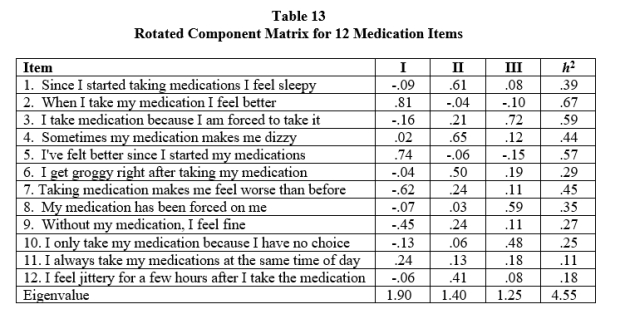 <strong>Questions pertain to the following table (Table 13), which presents results for a fictitious factor analysis of items relating to patients' use of medications.   -Refer to Table 13. What type of analysis is being reported in this table?</strong> A) A principal axis factor analysis B) An unweighted least-squares factor analysis C) A PCA D) It cannot be determined. <div style=padding-top: 35px> 