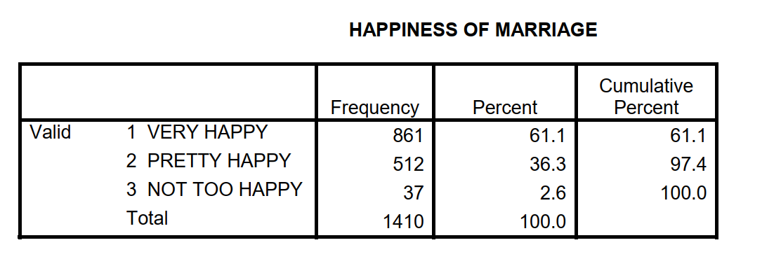 Use the following table to answer questions:    -How many individuals reported being  Not Too Happy  with their marriage? A)  2.6 B)  37 C)  512 D)  861