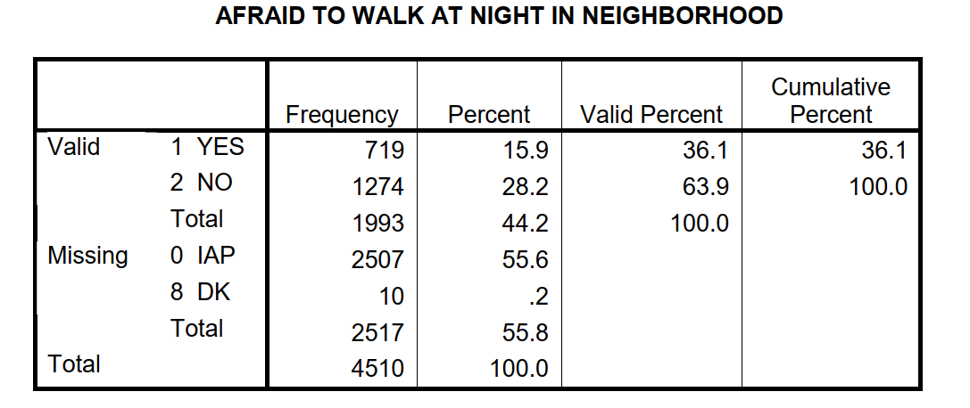 Use the following table to answer questions    -What is the total number of missing cases? A)  1993 B)  2507 C)  2517 D)  4510