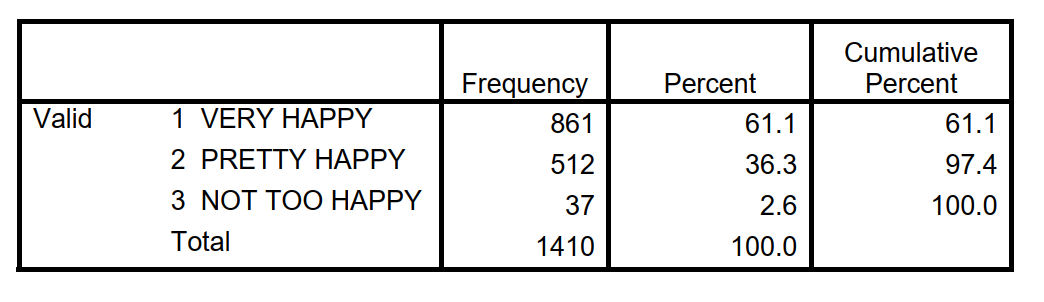 Use the following table to answer questions HAPPINESS OF MARRIAGE    -What is the mode? A)  very happy B)  pretty happy C)  not too happy D)  512