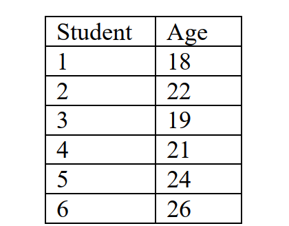 What is the median age of the following students?   A)  19 B)  20 C)  21 D)  21.5