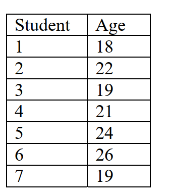 What is the median age of the following students?   A)  19 B)  20 C)  21 D)  21.5