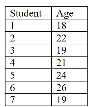 What is the mean age of the following students?   A)  19 B)  20 C)  21.3 D)  24.9