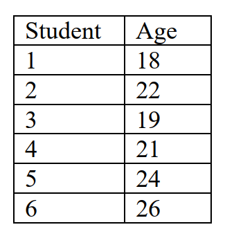 What is the mode in the following age distribution of students?   A)  18 B)  21.5 C)  26 D)  none of the above, there is no single mode
