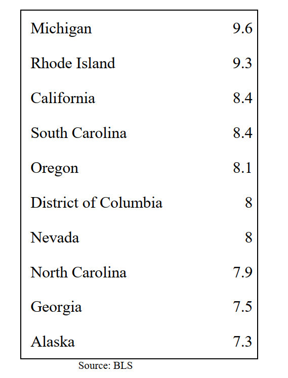 Below is a ranking of the ten highest state-level unemployment rates at the end of 2010. Use this information to answer questions :    -What is the median unemployment rate?