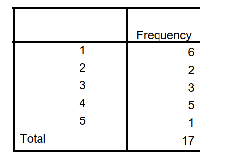 Answer questions 15-16 using the following frequency distribution: NUMBER OF BROTHERS AND SISTERS    -What is the standard deviation? A)  2.7 B)  4.4 C)  7.5 D)  19