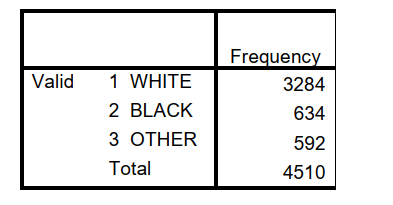 Use the following table to answer questions: RACE OF RESPONDENT    -What is the probability of consecutively selecting two white respondents? A)  .02 B)  .27 C)  .53 D)  .73