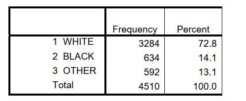 Use the following table from the 2006 GSS to answer questions : RACE OF RESPONDENT    -What is the standard error of the proportion white? A)  .007 B)  .014 C)  .198 D)  .728