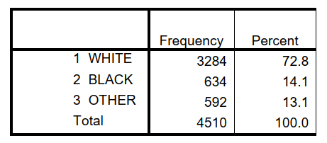 Use this table from the 2006 GSS to answer the following questions: RACE OF RESPONDENT    a. What is the standard error of the proportion white? b.Report the 68% confidence interval for proportion white. c. Based on your response to part b,interpret the 68% confidence interval. d.Report the 95% confidence interval. e.Report the 99% confidence interval.