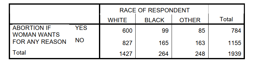 Use the following table to answer questions : Abortion Attitudes by Race of Respondent Cross-tabulation    -What percent of respondents who disagree are black? A)  14.3 B)  37.5 C)  42 D)  62.5