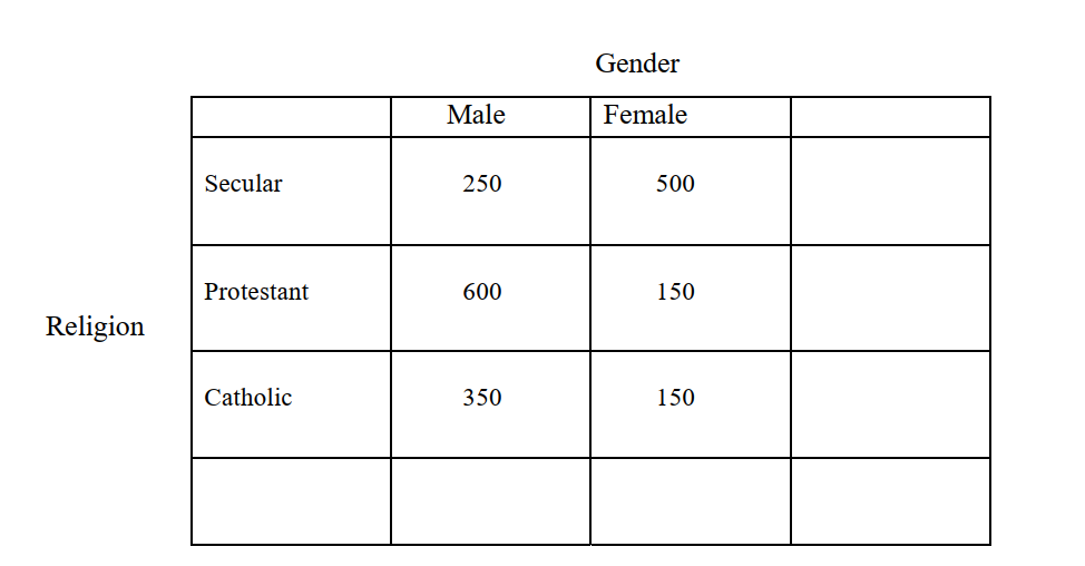 The following is a hypothetical bivariate table of gender and religion:    a.Complete the bivariate table. (Add marginals, percentages, and total N). b.Answer the following questions about the table: What is the independent variable for this table? What is the dependent variable?