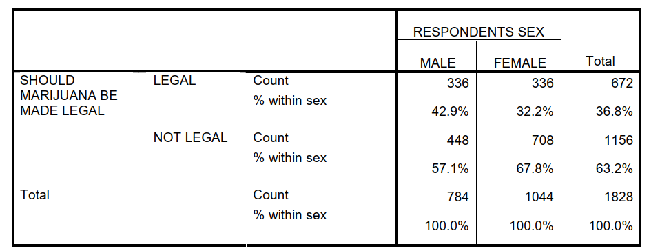 Use the following table to answer questions   SHOULD MARIJUANA BE MADE LEGAL by RESPONDENTS SEX    -Interpret chi-square. Be sure to include a discussion of statistical significance.