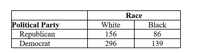 Use the table below to answer the following questions:    -Test the null hypothesis that gender and support for welfare are independent (alpha =.05). Begin by stating the research hypothesis. Research Hypothesis: Obtained statistic score: Decision: Interpretation: