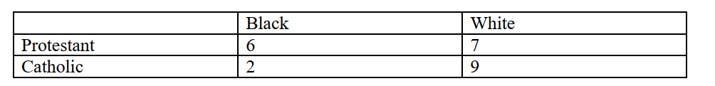 Use the table below to answer questions :    -Does this association appear to be positive or negative in direction? A)  negative B)  positive C)  symmetrical D)  direction does not exist between these variables