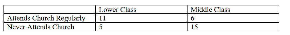 Use the table below to answer questions :    -Does this association appear to be positive or negative in direction? A)  negative B)  positive C)  symmetrical D)  direction does not exist between these variables