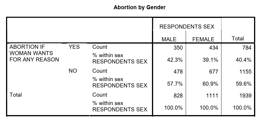 Use the table below to answer questions :    -What, if any, association appears to exist in the data?