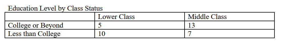 Use the table below to answer questions :    -Calculate Somer's d.