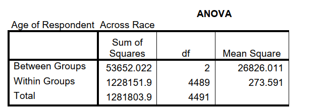 <strong>Use the table below to answer questions : -What is the value of the f-ratio?</strong> A) .02 B) .27 C) 98.05 D) 273.59