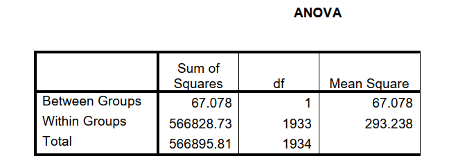 <strong>Use the table below to answer questions : -What is the value of the f-ratio?</strong> A) .001 B) .229 C) .293 D) 67.08