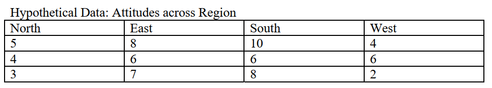 Use the table below to answer the following questions: a.Determine the number of degrees of freedom between groups. b.Determine the number of degrees of freedom among the subgroups. c.What is the value of thetotal sum of squares (SST)? d.What is the value of the within-group sum of squares (SSW)? e.What is the value of the between-group sum of squares (SSB)? f.What is the value of the mean square between populations? g.What is the value of the mean square within populations? h.What is the value of the f-ratio? i.Is there a statistically significant difference among the means of these groups? j.What is the value of Eta<sup>2</sup>? k.oes Eta<sup>2</sup> offer any evidence that attitudes areassociated with region? Explain.