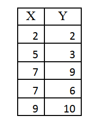 Use the data below to answer questions:    -What is the sum of squares for the independent variable? A)  0 B)  28 C)  30 D)  34