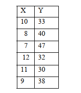 Use the data below to answer the following questions: a. Create a scatterplot using the data below.    b. Calculate the slope and the y-intercept for the regression line for the distribution. Write the regression line equation. Slope: Y-intercept: Regression line:    c.Interpret the numbers of boththe slope and the y-intercept. d.Compute r and <sup>2</sup> for the regression equation. e. Interpret both the r and <sup>2</sup> What does each number tell us?