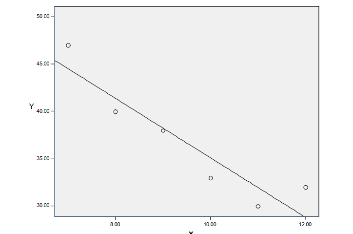 Use the data below to answer the following questions: a. Create a scatterplot using the data below.    b. Calculate the slope and the y-intercept for the regression line for the distribution. Write the regression line equation. Slope: Y-intercept: Regression line:    c.Interpret the numbers of boththe slope and the y-intercept. d.Compute r and <sup>2</sup> for the regression equation. e. Interpret both the r and <sup>2</sup> What does each number tell us?
