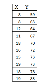 Use the table below to answer the following questions:    a.Calculate the slope and the y-intercept for the regression line for the distribution. Writethe regression line. Slope: Y-intercept: Regression line: b.Interpret the numbers of both the slope and the y-intercept. c.Compute r and r<sup>2</sup> for the regression equation. d. Interpret both the r and r<sup>2</sup> . What does each number tell us?