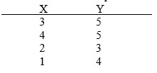 Calculate the Pearson product-moment correlation for the data given below.   
