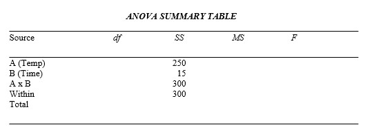 The following ANOVA table corresponds to an experiment with two IV's; 1) Time of Day (Morning or Afternoon) and 2) Room Temperature (Cool, Normal, or Warm). The productivity level (on a 0-100 scale) of employees during the morning or afternoon is measured in either cool, normal, or warm working conditions. This is a completely between-subjects design. The corresponding means for each group are as follows: Cool Temp/Afternoon - 55 Cool Temp/Morning - 100 Normal Temp/Afternoon - 60 Normal Temp/Morning - 60 Warm Temp/Afternoon - 50 Warm Temp/Morning - 10 Construct the matrix showing the means in each cell, give the factorial notation, fill in the ANOVA table, draw a graph showing the results, calculate Tukey's HSD if appropriate, and draw conclusions concerning this study. There are 10 subjects in each cell (condition).   