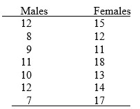 According to some research, males have better spatial skills than do females; and according to other research, females have better reading skills than males. A student is interested in determining which gender performs better on a word-search puzzle (a puzzle in which words are hidden vertically, horizontally, and diagonally within an array of letters) since this type of puzzle involves both spatial and reading skills. A sample of males and females volunteers to participate. They are given 10 minutes to work on a 50-word puzzle. The number of words correctly recognized is recorded for each subject, and the resulting data are as follows: Conduct the appropriate analysis of these data, and determine whether there are any significant differences.