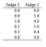 15 Each of two judges in a popular dancing contest assigns a score from 3 through 7 to each participating couple.     Conduct a signed rank test with the intent of showing that Judge 1 typically gives higher scores. Take α = .05. [Hint: P [ T + ≥ 19 ] = .047.