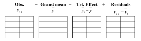 Consider the following data:     A) Obtain the arrays that show a decomposition for the observations. That is, complete the following arrays.     B) Find the sum of squares for each array. That is, find Treatment S.S, Residual S.S, Mean S.S, Total S.S, Total S.S (Corrected), respectively. C) Determine the degrees of freedom for each sum of squares. That is, determine Error d.f. and Treatment d.f., respectively. D) Summarize by completing the ANOVA table.   