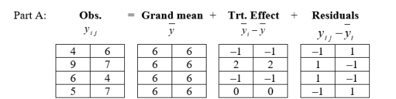Part A: Part B: Treatment S.S = 12 Residual S.S = 8 Mean S.S = 288 Total S.S = 308 Total S.S (corrected) = 20 Part C: Error d.f. = 4 Treatment d.f. = 3 Part D: