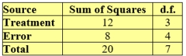 Part A: Part B: Treatment S.S = 12 Residual S.S = 8 Mean S.S = 288 Total S.S = 308 Total S.S (corrected) = 20 Part C: Error d.f. = 4 Treatment d.f. = 3 Part D: