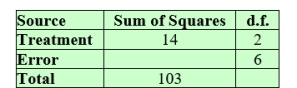 Use the relations for sums of squares and d.f. to complete the following ANOVA table.   