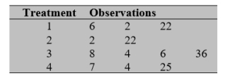 Perfect scores are not always attained in a test. Suppose the records from four different courses yield the following data on the number of perfect scores per test.      A) Provide a decomposition of the observations by completing the table.     B) Obtain the ANOVA table.   