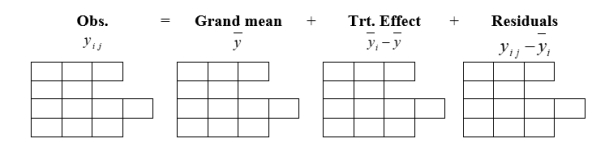 Perfect scores are not always attained in a test. Suppose the records from four different courses yield the following data on the number of perfect scores per test.      A) Provide a decomposition of the observations by completing the table.     B) Obtain the ANOVA table.   