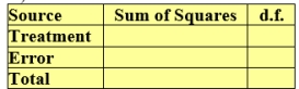 Perfect scores are not always attained in a test. Suppose the records from four different courses yield the following data on the number of perfect scores per test.      A) Provide a decomposition of the observations by completing the table.     B) Obtain the ANOVA table.   