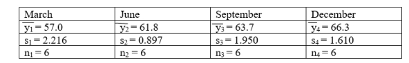 The following table is associated with the average number of patients served, 0ver 6 days, at different months of the year.       Present the ANOVA table for these data.   