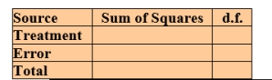 The following table is associated with the average number of patients served, 0ver 6 days, at different months of the year.       Present the ANOVA table for these data.   