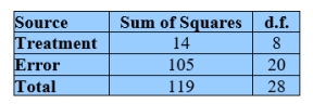 Consider the following ANOVA table.    Carry out the F test for equality of means taking α = 0.010. Answer  The null hypothesis is rejected at level α = 0.010  or  The null hypothesis is not rejected at level α = 0.010 .