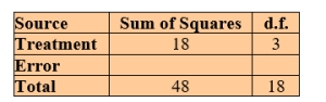 Consider the following ANOVA table.    Test for equality of means using α = 0.100. Answer  H<sub>0</sub> is rejected at α = 0.100  or  H<sub>0</sub> is not rejected at α = 0.100 .