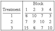 Consider the following data:     A) Provide a decomposition for the observation from these randomized block experiment. That is, complete the following tables.     B) Find the sum of squares for each array. That is, find Treatment S.S, Block S.S, Residual S.S, Mean S.S, Total S.S, and Total S.S (corrected), respectively. C) Determine the degrees of freedom by checking the constraints for each array. That is, find Treatment d.f., Block d.f., and Residual d.f, respectively.