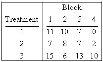 Consider the following data:     Fill in the corresponding ANOVA table.   