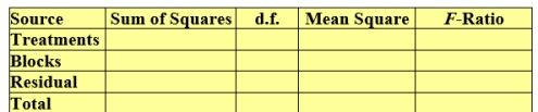 Consider the following data:     Fill in the corresponding ANOVA table.   